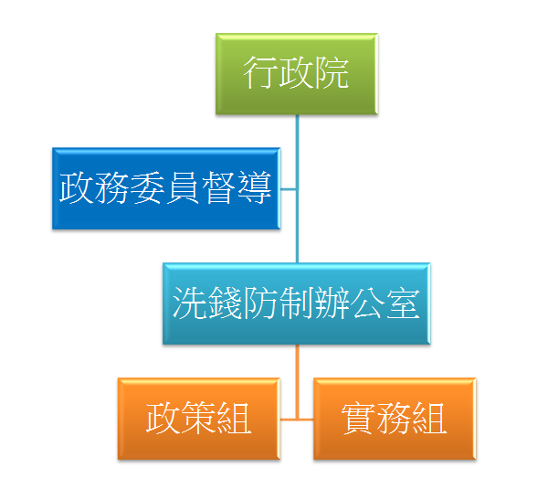 行政院洗錢防制辦公室組織架構圖